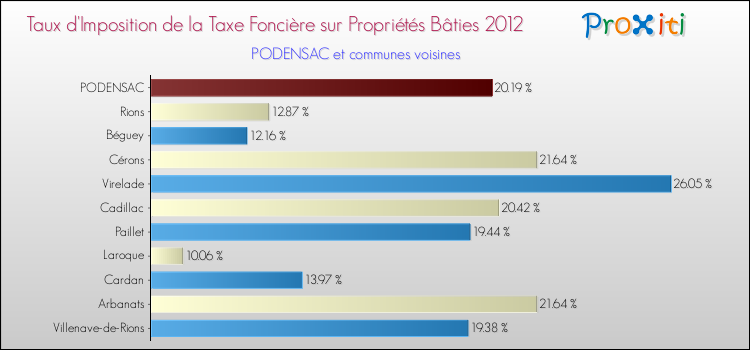 Taux d'imposition de la taxe foncière sur le bati 2012 pour PODENSAC et les communes proches Comparaison des taux d'imposition de la taxe foncière sur le bati 2012 pour PODENSAC et les communes voisines