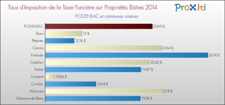 Taux d'imposition de la taxe foncière sur le bati 2014 pour PODENSAC et les communes proches Comparaison des taux d'imposition de la taxe foncière sur le bati 2014 pour PODENSAC et les communes voisines