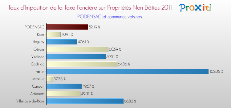 Taux d'imposition de la taxe foncière sur les immeubles et terrains non batis 2011 pour PODENSAC et les communes proches Comparaison des taux d'imposition de la taxe foncière sur les immeubles et terrains non batis 2011 pour PODENSAC et les communes voisines