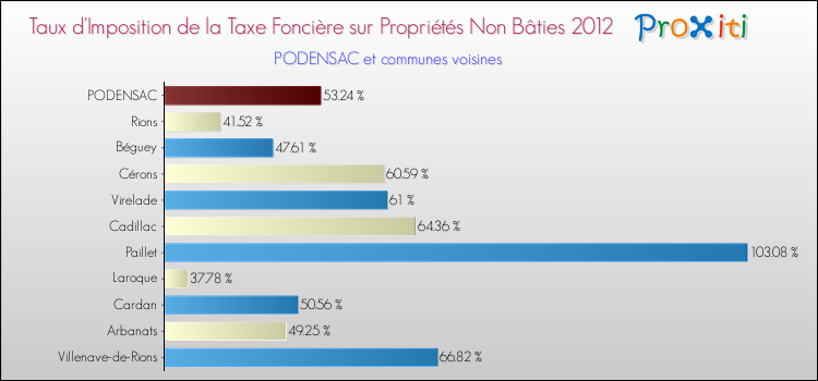 Taux d'imposition de la taxe foncière sur les immeubles et terrains non batis 2012 pour PODENSAC et les communes proches Comparaison des taux d'imposition de la taxe foncière sur les immeubles et terrains non batis 2012 pour PODENSAC et les communes voisines