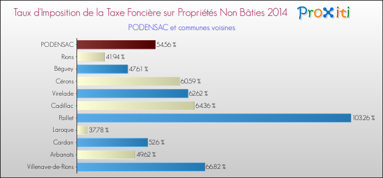 Taux d'imposition de la taxe foncière sur les immeubles et terrains non batis 2014 pour PODENSAC et les communes proches Comparaison des taux d'imposition de la taxe foncière sur les immeubles et terrains non batis 2014 pour PODENSAC et les communes voisines