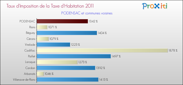 Taux d'imposition de la taxe d'habitation 2011 pour PODENSAC et les communes proches Comparaison des taux d'imposition de la taxe d'habitation 2011 pour PODENSAC et les communes voisines