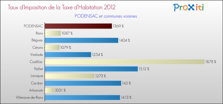 Taux d'imposition de la taxe d'habitation 2012 pour PODENSAC et les communes proches Comparaison des taux d'imposition de la taxe d'habitation 2012 pour PODENSAC et les communes voisines
