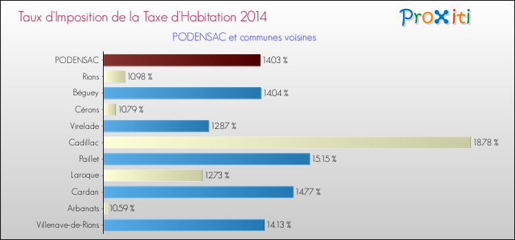 Taux d'imposition de la taxe d'habitation 2014 pour PODENSAC et les communes proches Comparaison des taux d'imposition de la taxe d'habitation 2014 pour PODENSAC et les communes voisines