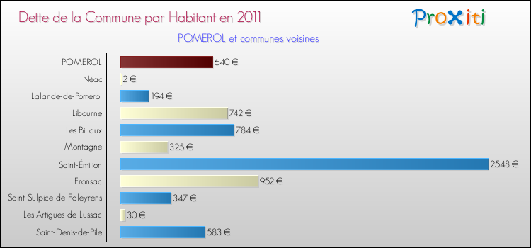 Dette par habitant de la commune en 2011 pour POMEROL et les communes proches Comparaison de la dette par habitant de la commune en 2011 pour POMEROL et les communes voisines
