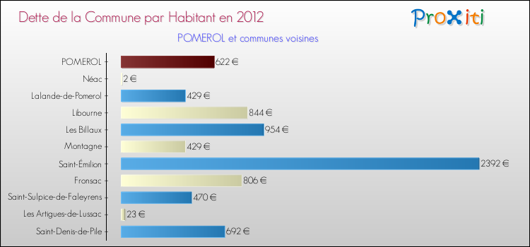 Dette par habitant de la commune en 2012 pour POMEROL et les communes proches Comparaison de la dette par habitant de la commune en 2012 pour POMEROL et les communes voisines