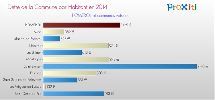 Dette par habitant de la commune en 2014 pour POMEROL et les communes proches Comparaison de la dette par habitant de la commune en 2014 pour POMEROL et les communes voisines
