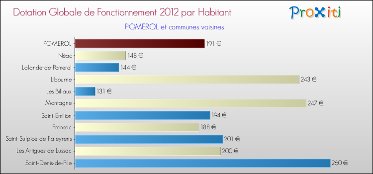 Montant des dotations globales de fonctionnement DGF par Habitant pour POMEROL et les communes proches Comparaison des des dotations globales de fonctionnement DGF par habitant pour POMEROL et les communes voisines