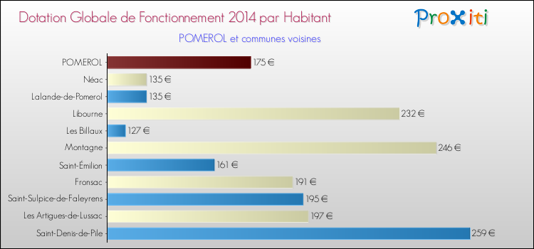 Montant des dotations globales de fonctionnement DGF par Habitant pour POMEROL et les communes proches en 2014. Comparaison des des dotations globales de fonctionnement DGF par habitant pour POMEROL et les communes voisines en 2014.