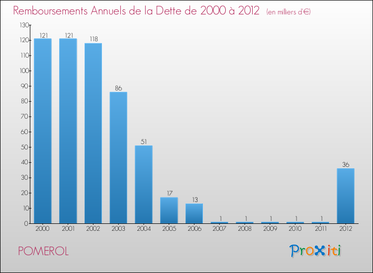 Evolution de l'annuité de la dette pour la commune de POMEROL de 2000 à 2012 Annuités de la dette pour POMEROL de 2000 à 2012