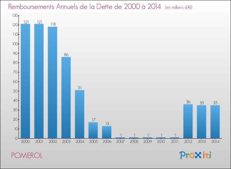 Evolution de l'annuité de la dette pour la commune de POMEROL de 2000 à 2014 Annuités de la dette pour POMEROL de 2000 à 2014