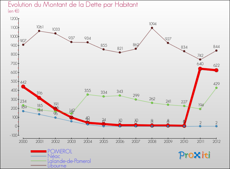 Evolution de la dette par habitant pour la commune de POMEROL et les communes proches de 2000 à 2012 Comparaison de la dette par habitant pour POMEROL et les communes voisines de 2000 à 2012