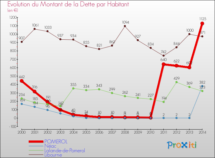 Evolution de la dette par habitant pour la commune de POMEROL et les communes proches de 2000 à 2014 Comparaison de la dette par habitant pour POMEROL et les communes voisines de 2000 à 2014