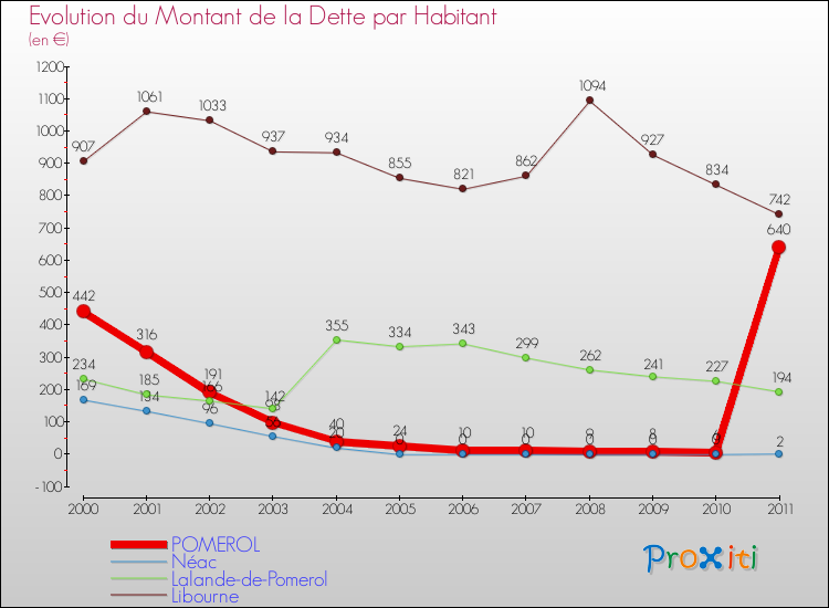 Evolution de la dette par habitant pour la commune de POMEROL et les communes proches Comparaison de la dette par habitant pour POMEROL et les communes voisines