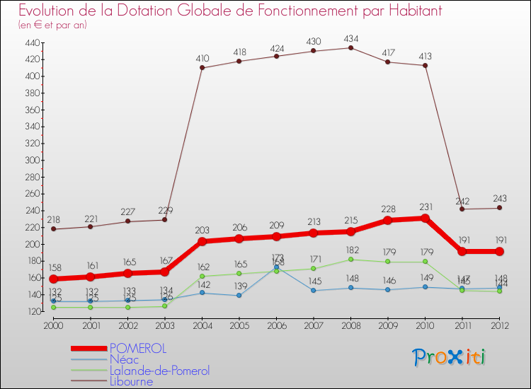 Evolution et montant de la dotation globale de fonctionnement par Habitant pour POMEROL et les communes proches Comparaison des dotations globales de fonctionnement par habitant pour POMEROL et les communes voisines