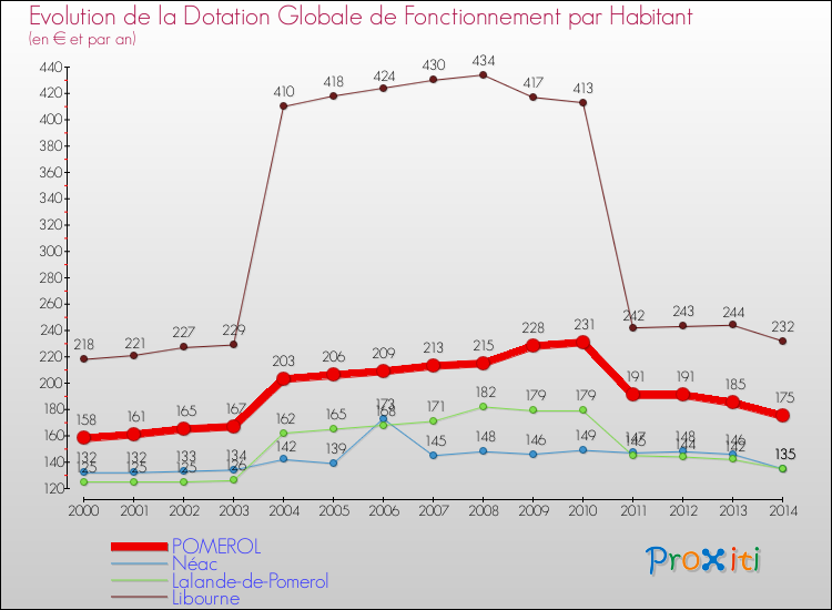 Evolution et montant de la dotation globale de fonctionnement par Habitant pour POMEROL et les communes proches de 2000 à 2014. Comparaison des dotations globales de fonctionnement par habitant pour POMEROL et les communes voisines de 2000 à 2014.