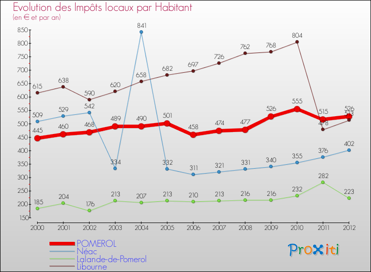 Evolution et montant des impôts locaux par Habitant pour POMEROL et les communes proches Comparaison des impôts locaux par habitant pour POMEROL et les communes voisines
