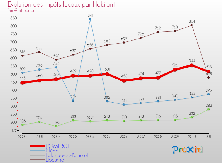 Evolution et montant des impôts locaux par Habitant pour POMEROL et les communes proches Comparaison des impôts locaux par habitant pour POMEROL et les communes voisines