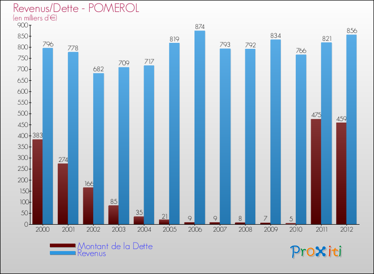 Evolution comparée de la dette et des revenus pour la commune de POMEROL de 2000 à 2012 Comparaison de la dette et des revenus pour POMEROL de 2000 à 2012