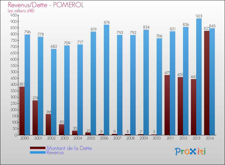 Evolution comparée de la dette et des revenus pour la commune de POMEROL de 2000 à 2014 Comparaison de la dette et des revenus pour POMEROL de 2000 à 2014