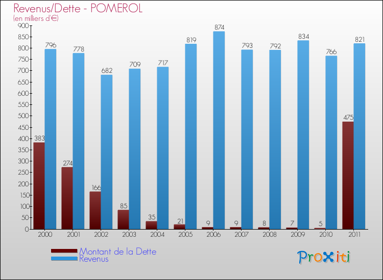 Evolution comparée de la dette et des revenus pour la commune de POMEROL de 2000 à 2011 Comparaison de la dette et des revenus pour POMEROL de 2000 à 2011