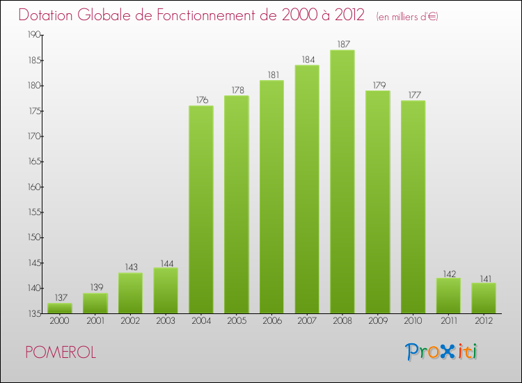 Evolution du montant de la Dotation Globale de Fonctionnement pour la commune de POMEROL de 2000 à 2012 Evolution du montant de la Dotation Globale de Fonctionnement pour POMEROL de 2000 à 2012