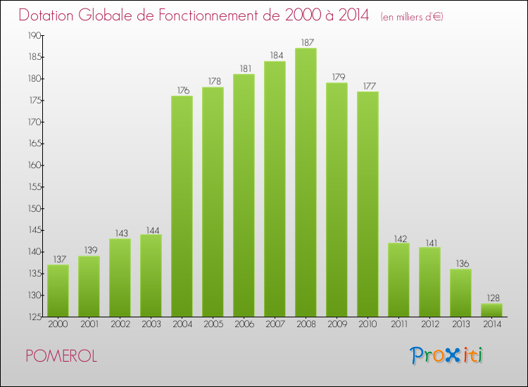 Evolution du montant de la Dotation Globale de Fonctionnement pour la commune de POMEROL de 2000 à 2014 Evolution du montant de la Dotation Globale de Fonctionnement pour POMEROL de 2000 à 2014