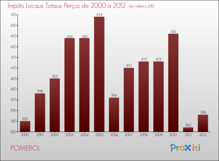 Evolution des Impôts Locaux pour la commune de POMEROL de 2000 à 2012 Evolution des Impôts Locaux pour POMEROL de 2000 à 2012