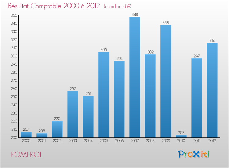Evolution du résultat comptable pour la commune de POMEROL de 2000 à 2012 Evolution du résultat comptable pour POMEROL de 2000 à 2012