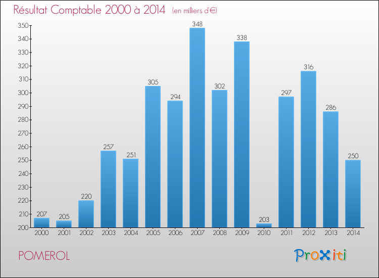 Evolution du résultat comptable pour la commune de POMEROL de 2000 à 2014 Evolution du résultat comptable pour POMEROL de 2000 à 2014