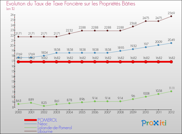 Evolution du taux de la taxe foncière sur le bati pour POMEROL et les communes proches de 2000 à 2012 Comparaison des taux de taxe foncière sur le bati pour POMEROL et les communes voisines de 2000 à 2012