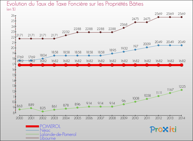 Evolution du taux de la taxe foncière sur le bati pour POMEROL et les communes proches de 2000 à 2014 Comparaison des taux de taxe foncière sur le bati pour POMEROL et les communes voisines de 2000 à 2014