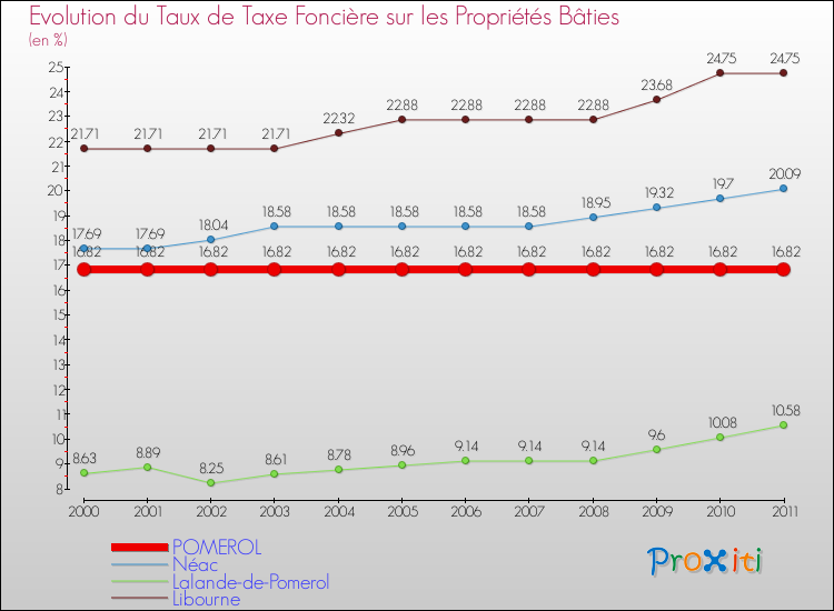 Evolution du taux de la taxe foncière sur le bati pour POMEROL et les communes proches Comparaison des taux de taxe foncière sur le bati pour POMEROL et les communes voisines
