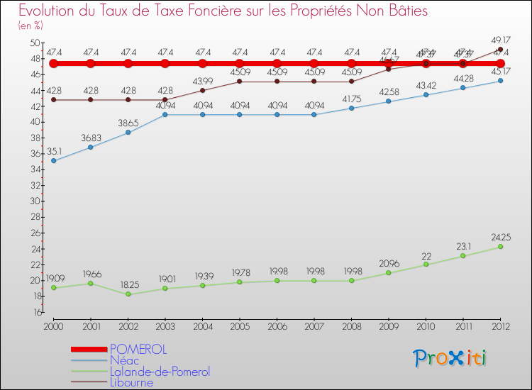 Evolution du taux de la taxe foncière sur les immeubles et terrains non batis pour POMEROL et les communes proches de 2000 à 2012 Comparaison des taux de la taxe foncière sur les immeubles et terrains non batis pour POMEROL et les communes voisines de 2000 à 2012