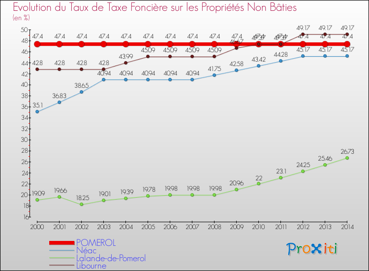 Evolution du taux de la taxe foncière sur les immeubles et terrains non batis pour POMEROL et les communes proches de 2000 à 2014 Comparaison des taux de la taxe foncière sur les immeubles et terrains non batis pour POMEROL et les communes voisines de 2000 à 2014