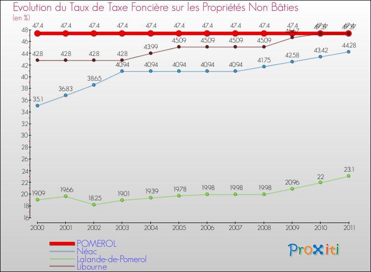 Evolution du taux de la taxe foncière sur les immeubles et terrains non batis pour POMEROL et les communes proches Comparaison des taux de la taxe foncière sur les immeubles et terrains non batis pour POMEROL et les communes voisines