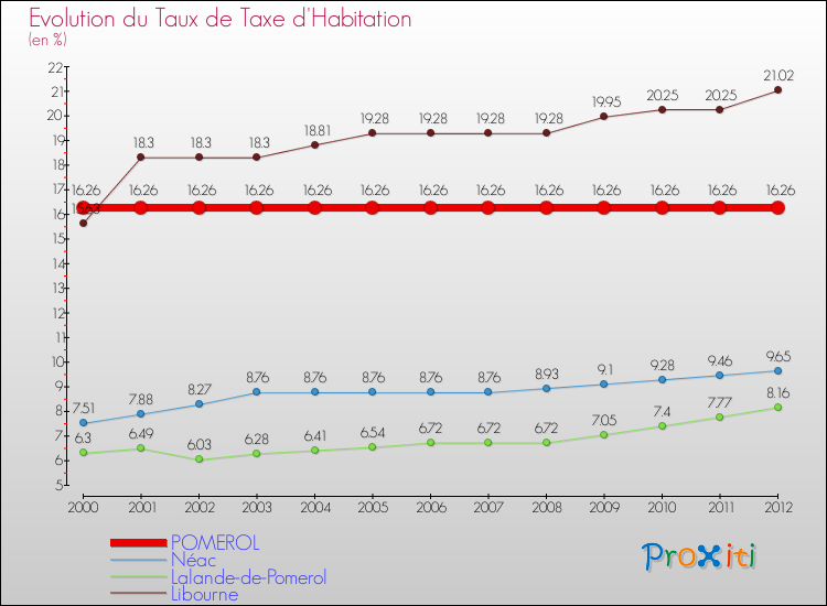 Evolution du taux de la taxe d'habitation pour POMEROL et les communes proches Comparaison des taux de la taxe d'habitation pour POMEROL et les communes voisines