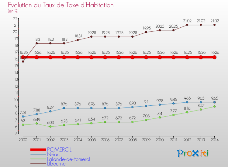 Evolution du taux de la taxe d'habitation pour POMEROL et les communes proches de 2000 à 2014 Comparaison des taux de la taxe d'habitation pour POMEROL et les communes voisines de 2000 à 2014