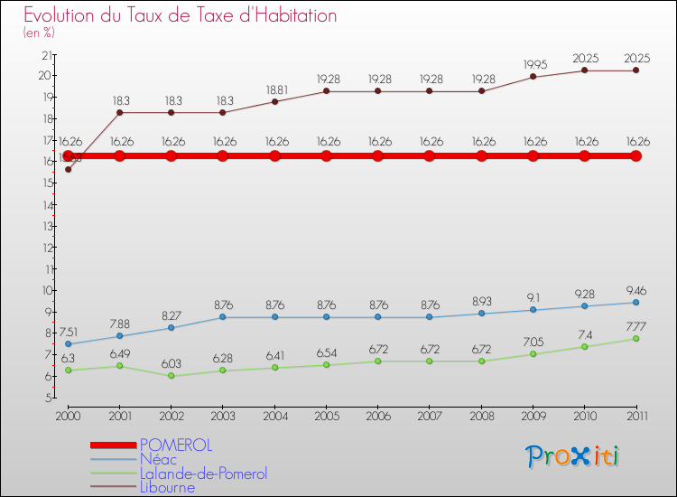 Evolution du taux de la taxe d'habitation pour POMEROL et les communes proches Comparaison des taux de la taxe d'habitation pour POMEROL et les communes voisines