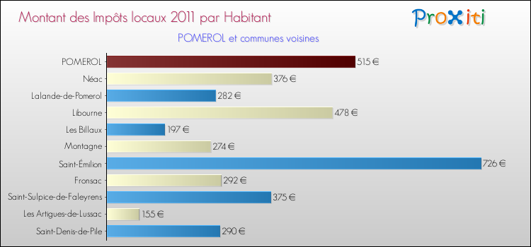 Montant des impôts locaux par Habitant pour POMEROL et les communes proches Comparaison des impôts locaux par habitant pour POMEROL et les communes voisines