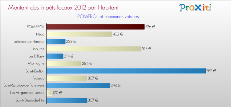 Montant des impôts locaux par Habitant pour POMEROL et les communes proches Comparaison des impôts locaux par habitant pour POMEROL et les communes voisines