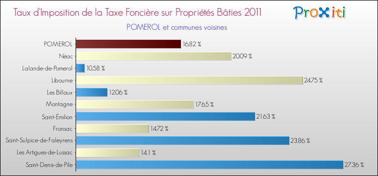 Taux d'imposition de la taxe foncière sur le bati 2011 pour POMEROL et les communes proches Comparaison des taux d'imposition de la taxe foncière sur le bati 2011 pour POMEROL et les communes voisines