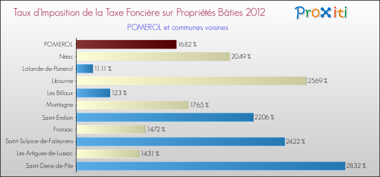 Taux d'imposition de la taxe foncière sur le bati 2012 pour POMEROL et les communes proches Comparaison des taux d'imposition de la taxe foncière sur le bati 2012 pour POMEROL et les communes voisines