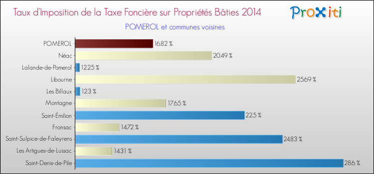 Taux d'imposition de la taxe foncière sur le bati 2014 pour POMEROL et les communes proches Comparaison des taux d'imposition de la taxe foncière sur le bati 2014 pour POMEROL et les communes voisines