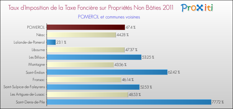 Taux d'imposition de la taxe foncière sur les immeubles et terrains non batis 2011 pour POMEROL et les communes proches Comparaison des taux d'imposition de la taxe foncière sur les immeubles et terrains non batis 2011 pour POMEROL et les communes voisines