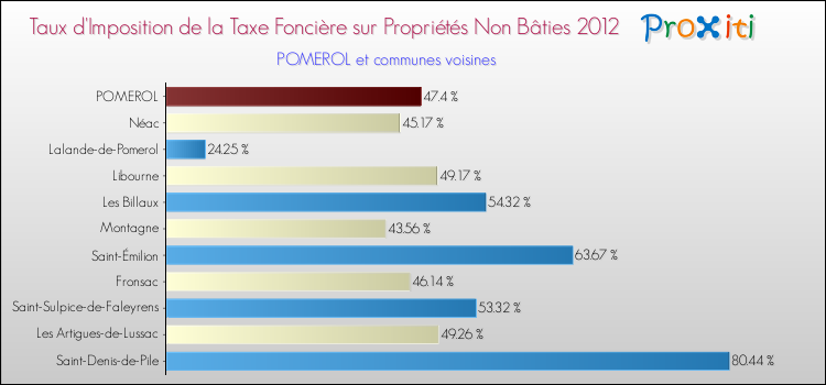 Taux d'imposition de la taxe foncière sur les immeubles et terrains non batis 2012 pour POMEROL et les communes proches Comparaison des taux d'imposition de la taxe foncière sur les immeubles et terrains non batis 2012 pour POMEROL et les communes voisines