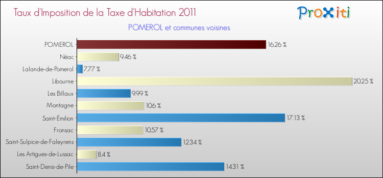 Taux d'imposition de la taxe d'habitation 2011 pour POMEROL et les communes proches Comparaison des taux d'imposition de la taxe d'habitation 2011 pour POMEROL et les communes voisines