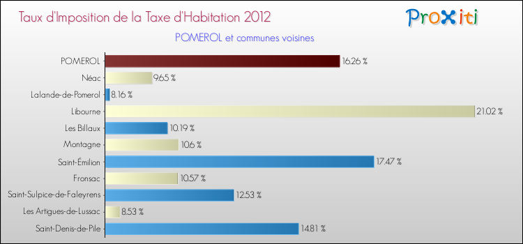 Taux d'imposition de la taxe d'habitation 2012 pour POMEROL et les communes proches Comparaison des taux d'imposition de la taxe d'habitation 2012 pour POMEROL et les communes voisines