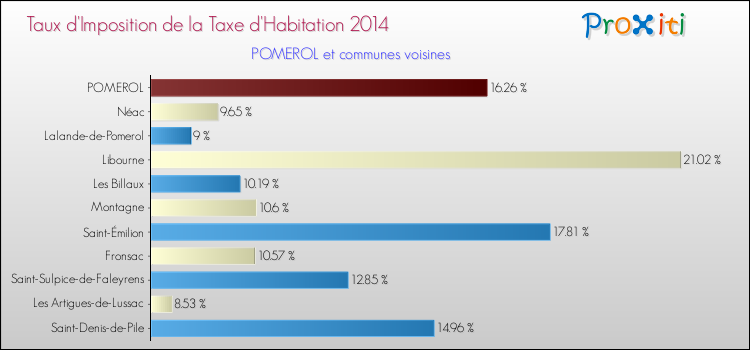 Taux d'imposition de la taxe d'habitation 2014 pour POMEROL et les communes proches Comparaison des taux d'imposition de la taxe d'habitation 2014 pour POMEROL et les communes voisines