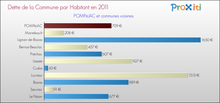Dette par habitant de la commune en 2011 pour POMPéJAC et les communes proches Comparaison de la dette par habitant de la commune en 2011 pour POMPéJAC et les communes voisines